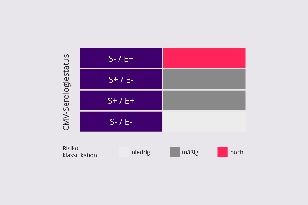 CMV-Infektion-nach-Transplantation
