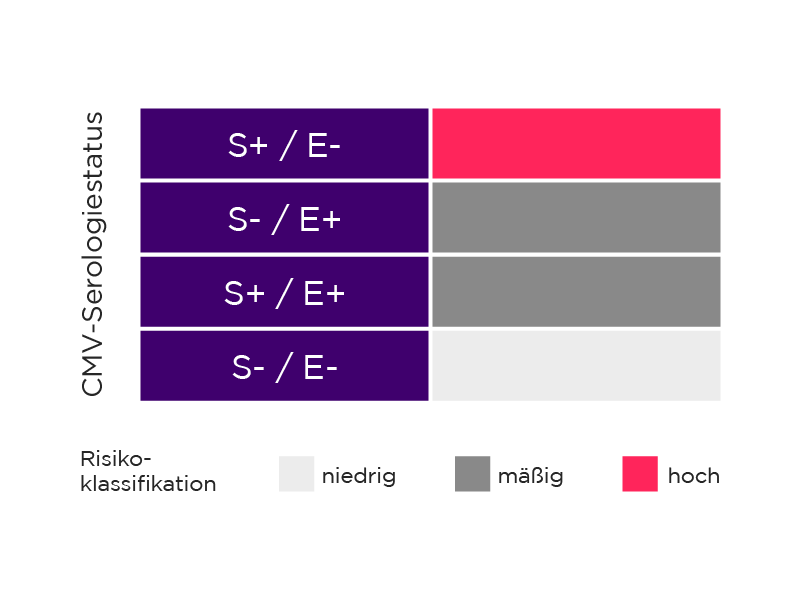 Image_tabelle_cmv_serologiestatus