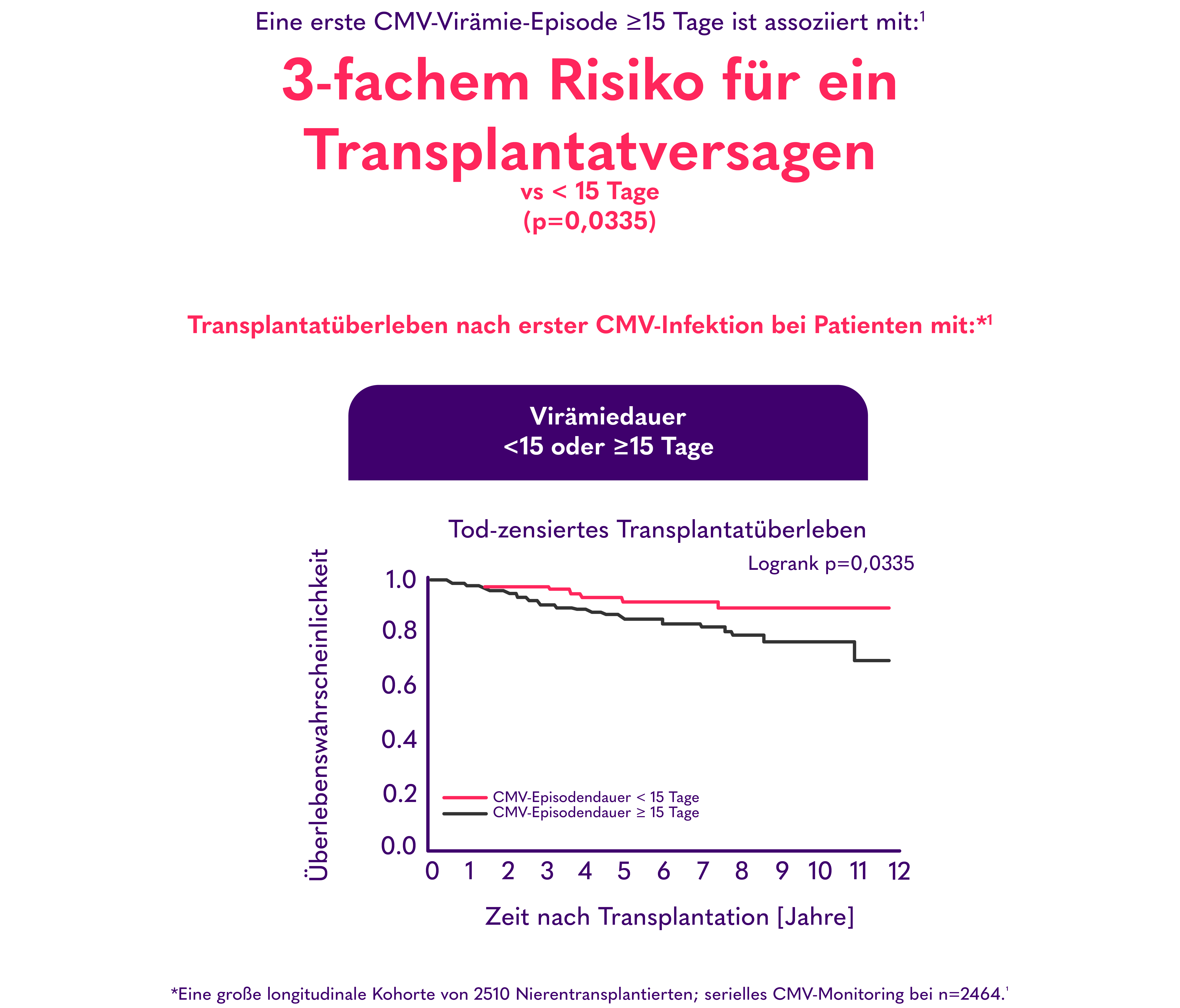 3-fachem Risiko für ein Transplantatversagen