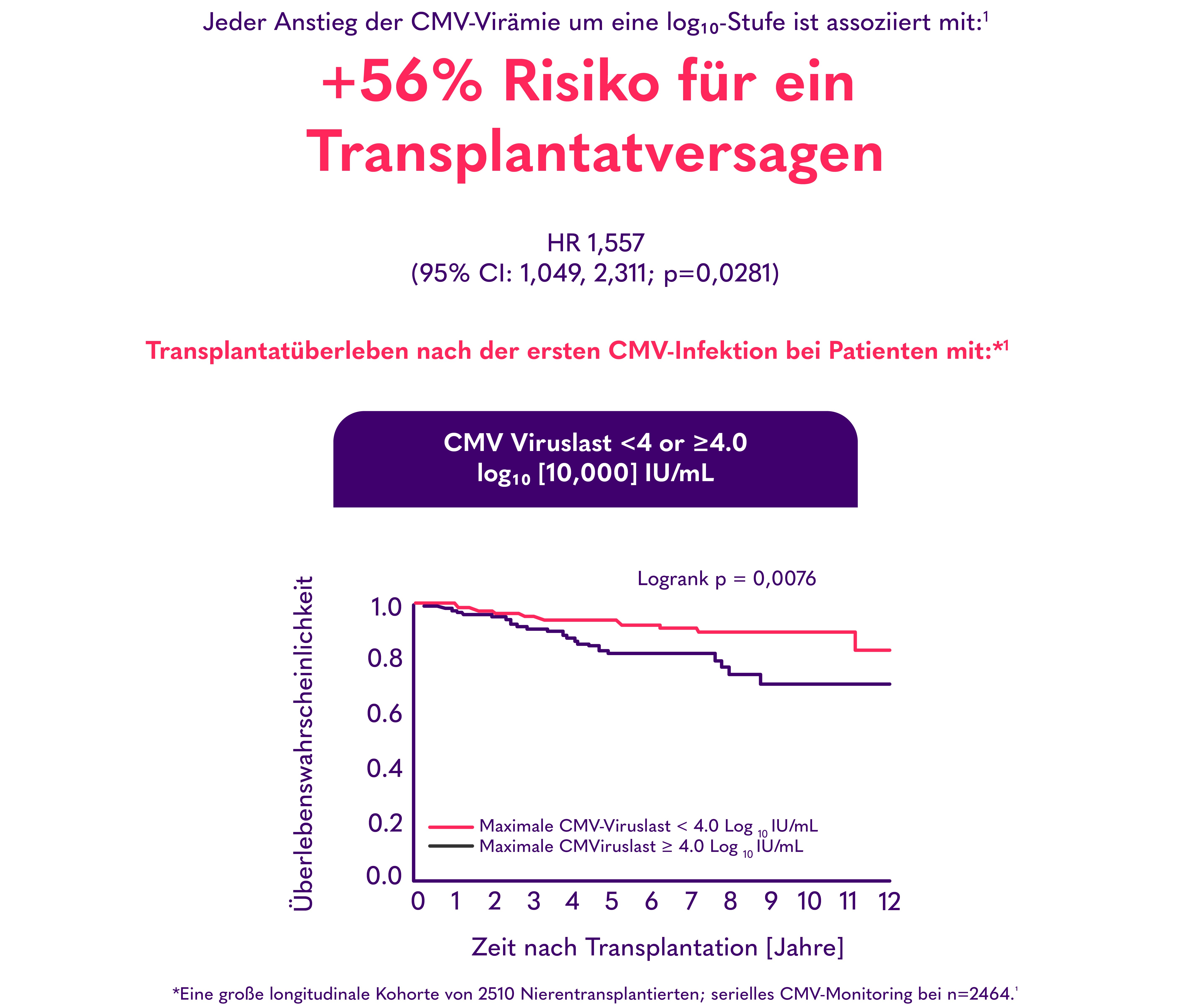 +56% Risiko für ein Transplantatversagen