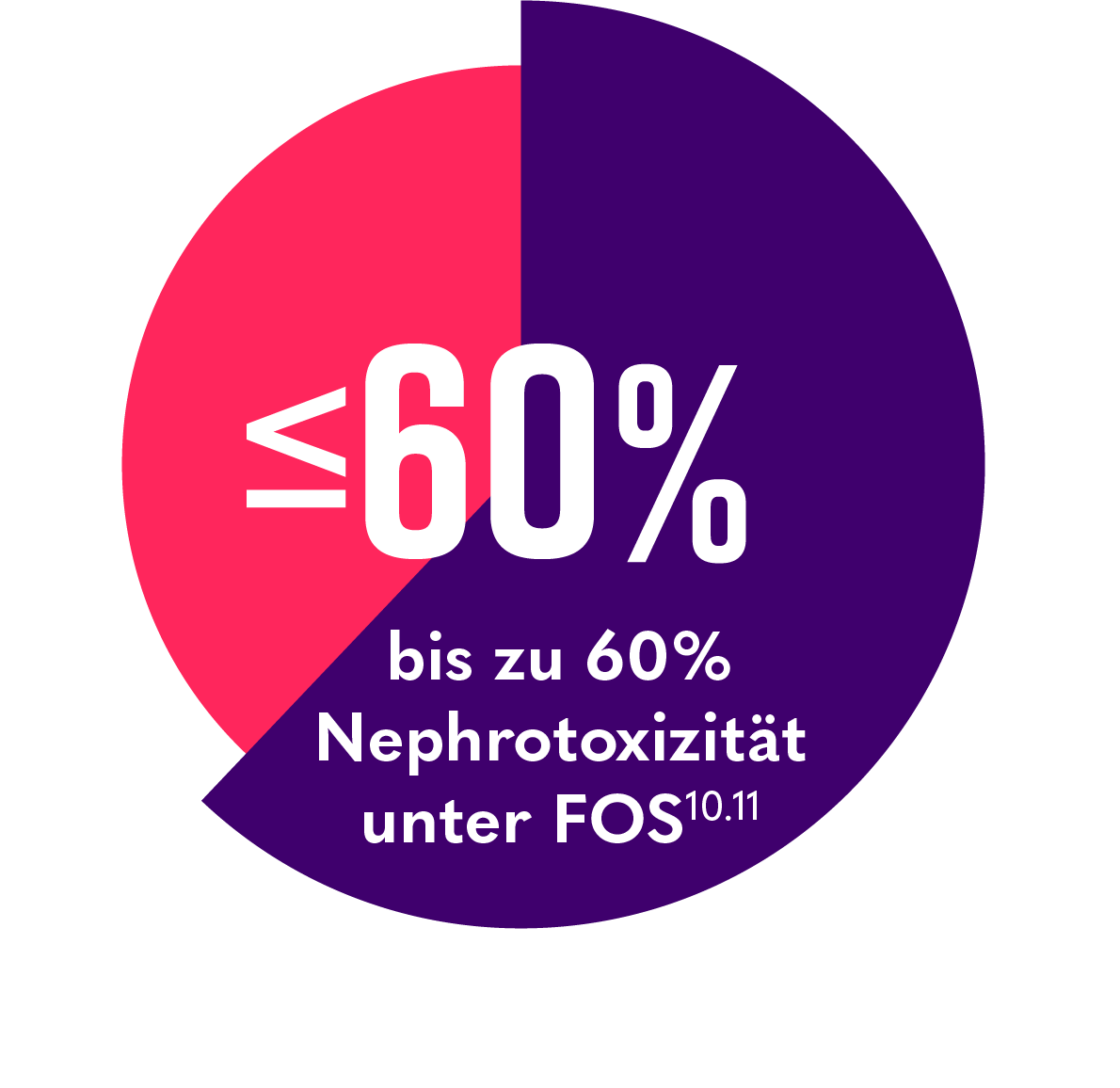 60% Nephrotoxizität