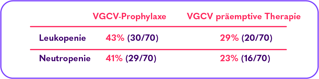 Tabelle mit Leukopenie und Neutropenie