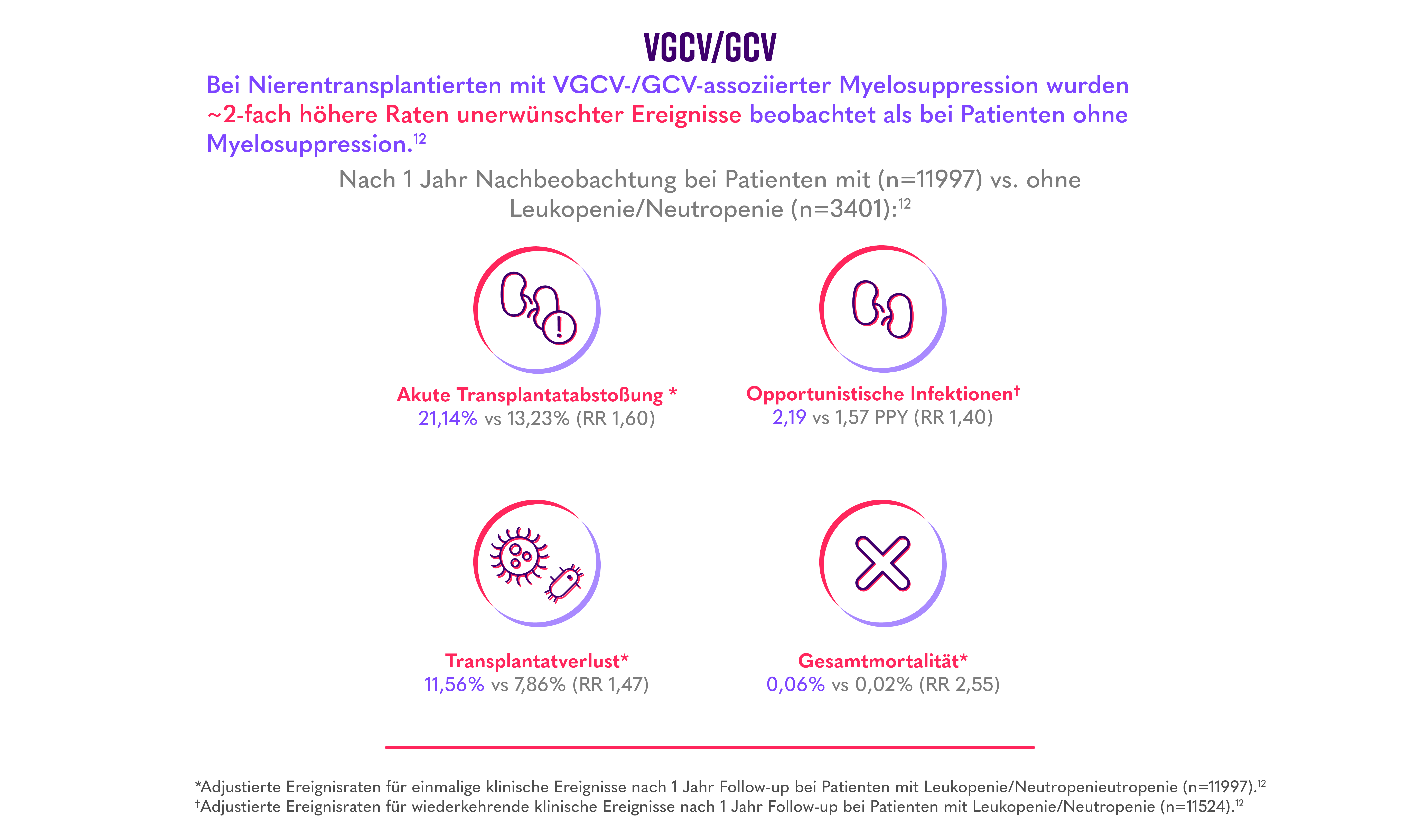 Auswirkungen auf Transplantat- und Patienten-Outcomes