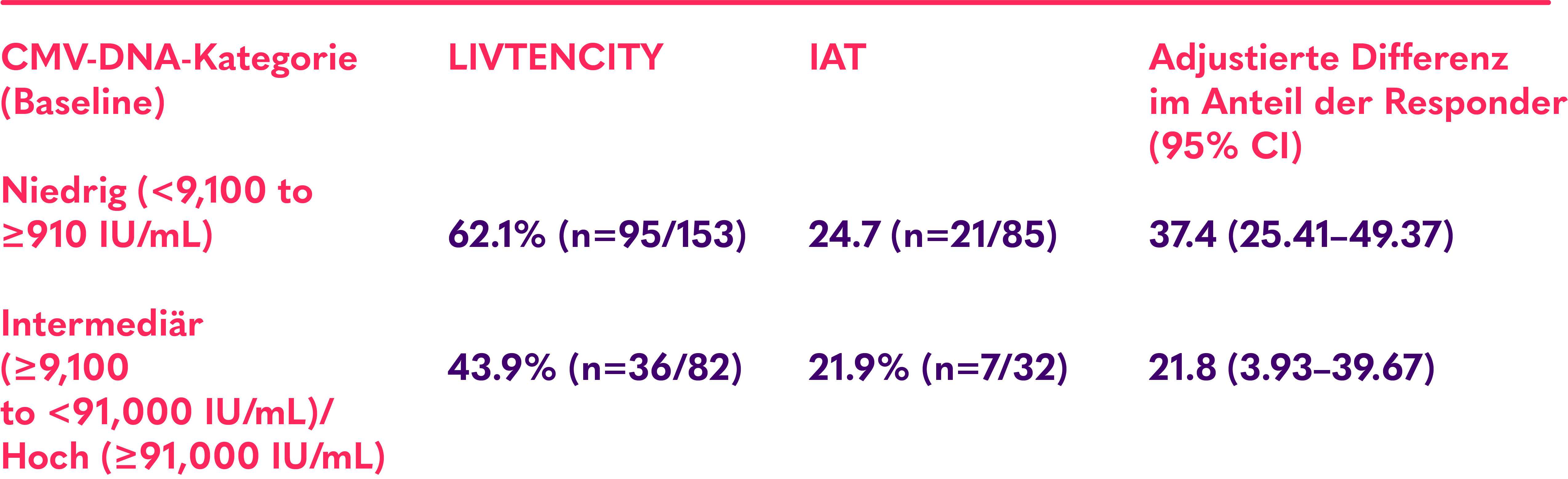 Über die Baseline-Viruslast-Kategorien hinweg wurde eine höhere CMV-Clearance mit LIVTENCITY® vs. IAT beobachtet