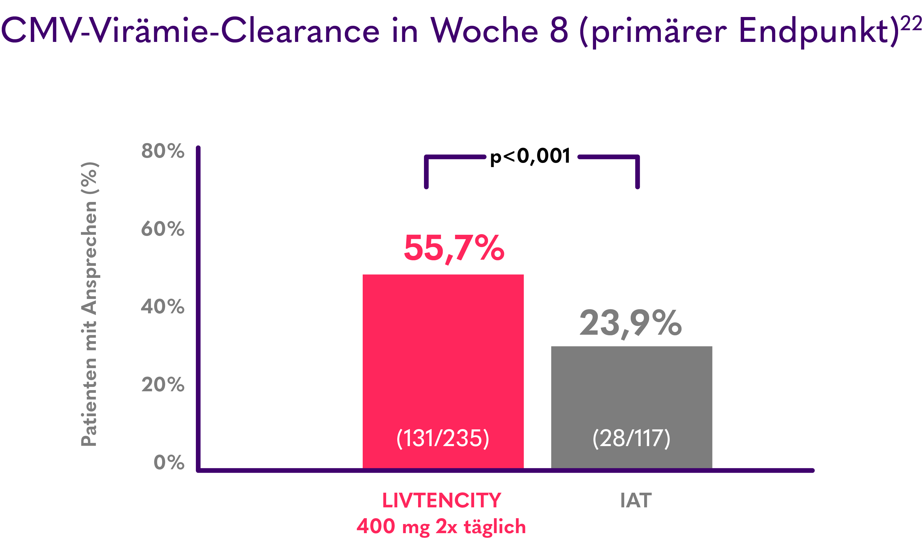 CMV-Virämie-Clearance in Woche 8