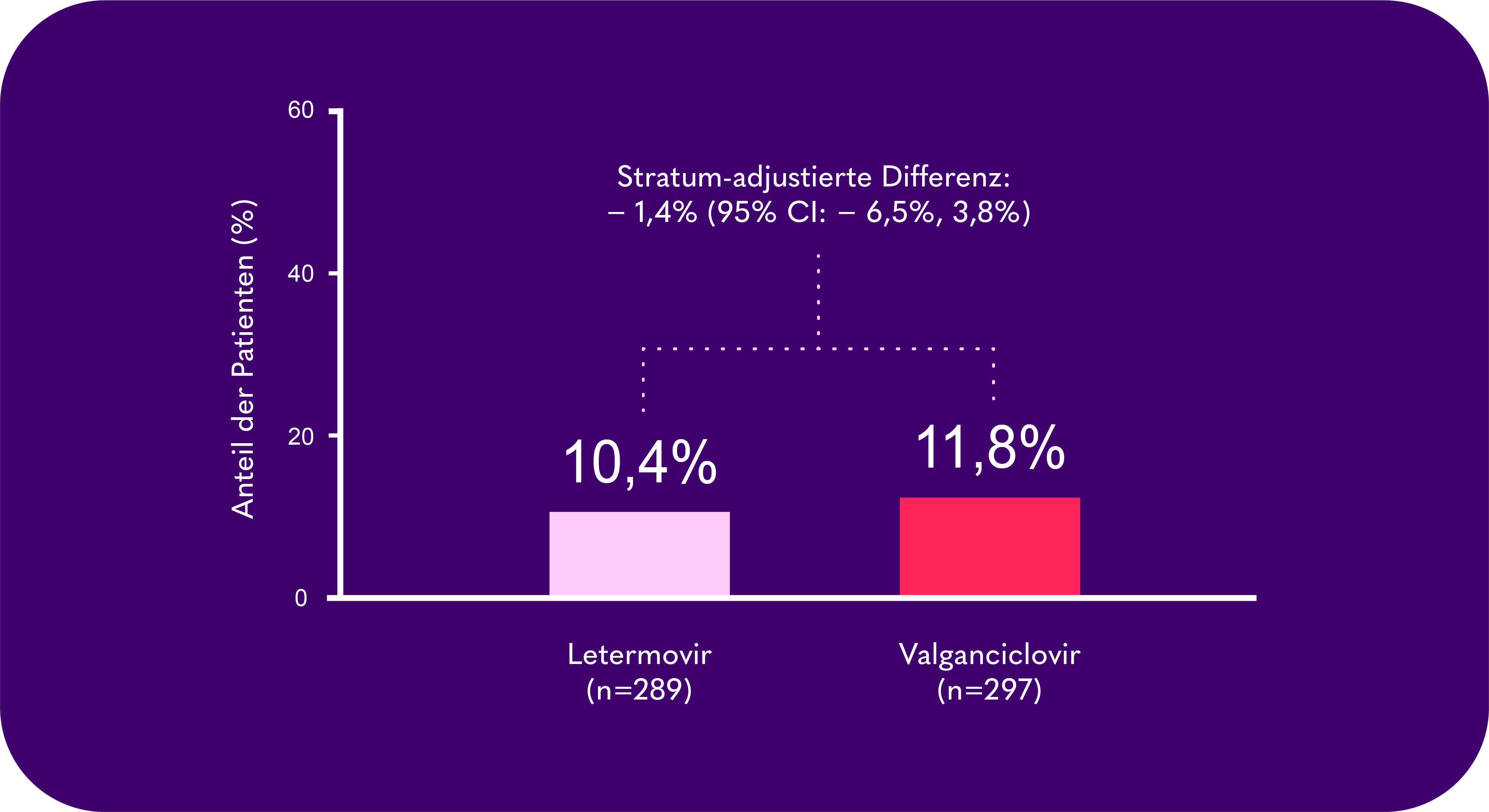 Säulendiagramm zur Prophylaxe