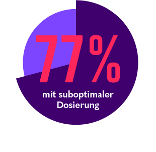 Bild mit der Aufschrift 77% mit suboptimaler Dosierung