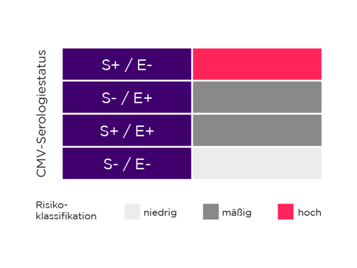 Image_tabelle_cmv_serologiestatus